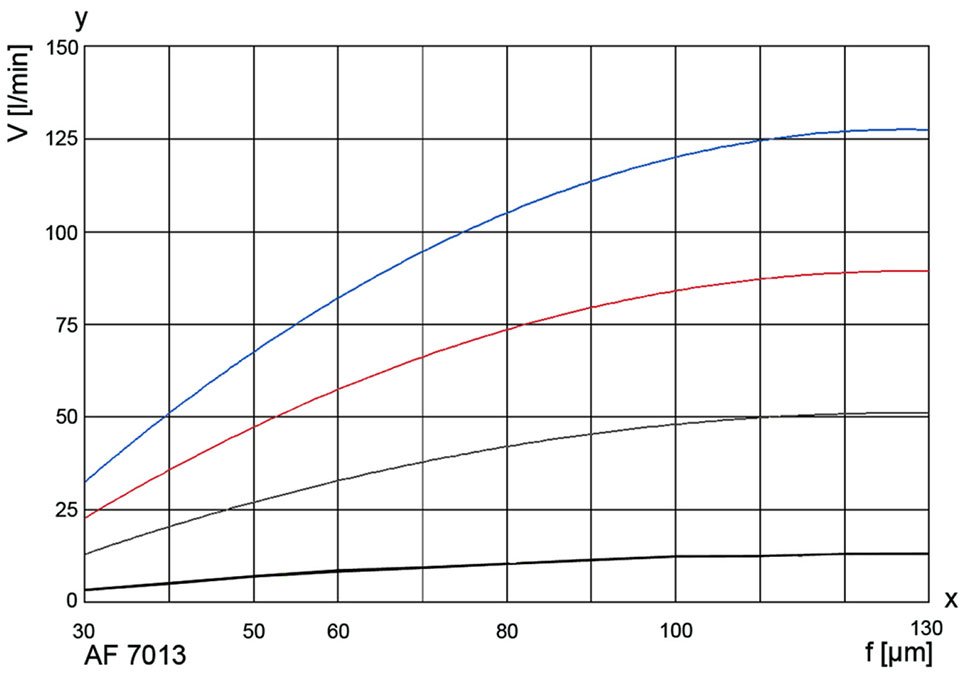 AF 71 G efficiency curves