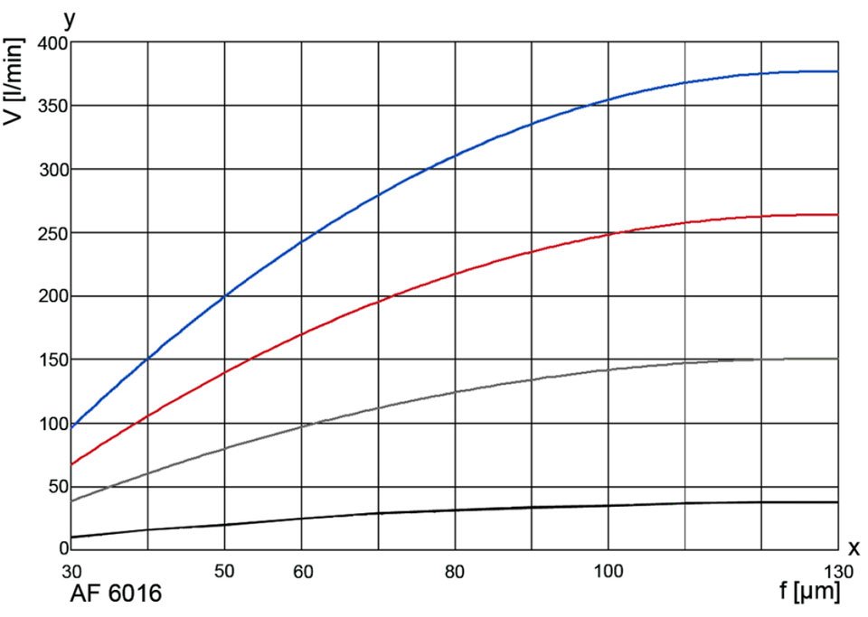 AF-73-G-AF-93-G-curves